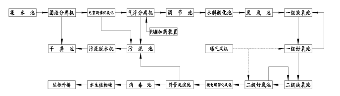 養(yǎng)豬場(chǎng)廢水處理方案